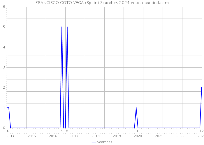 FRANCISCO COTO VEGA (Spain) Searches 2024 