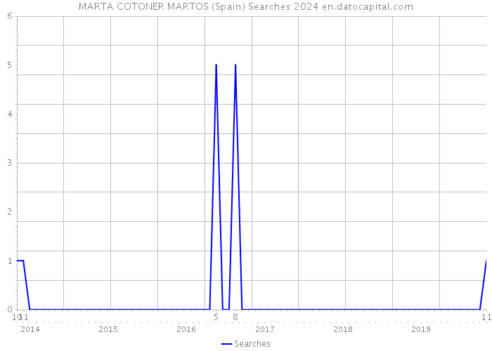 MARTA COTONER MARTOS (Spain) Searches 2024 