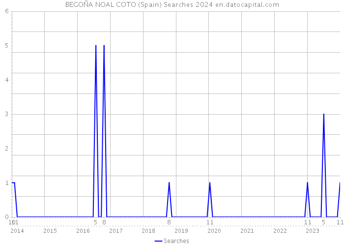 BEGOÑA NOAL COTO (Spain) Searches 2024 