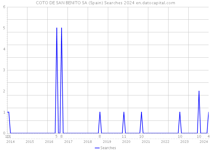 COTO DE SAN BENITO SA (Spain) Searches 2024 