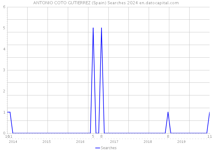 ANTONIO COTO GUTIERREZ (Spain) Searches 2024 