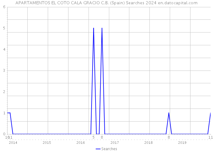 APARTAMENTOS EL COTO CALA GRACIO C.B. (Spain) Searches 2024 