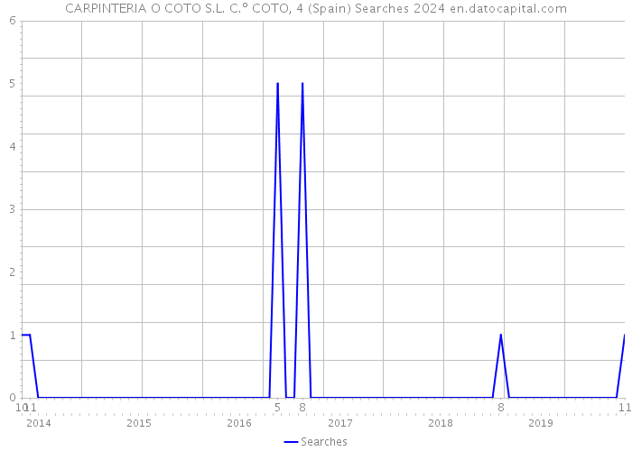 CARPINTERIA O COTO S.L. C.º COTO, 4 (Spain) Searches 2024 