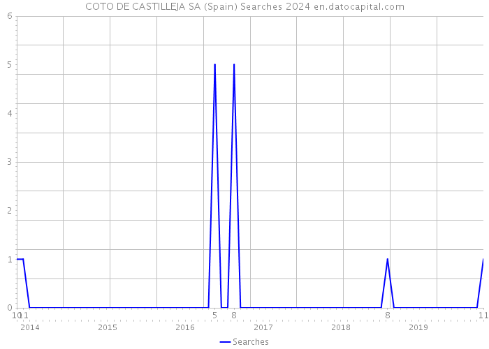 COTO DE CASTILLEJA SA (Spain) Searches 2024 