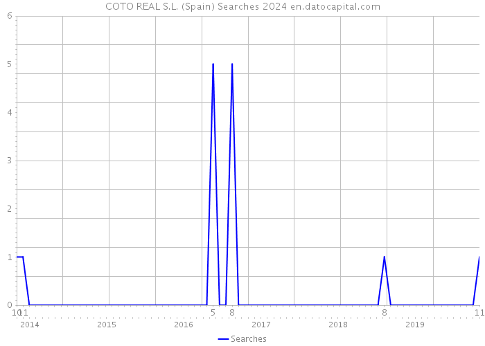 COTO REAL S.L. (Spain) Searches 2024 