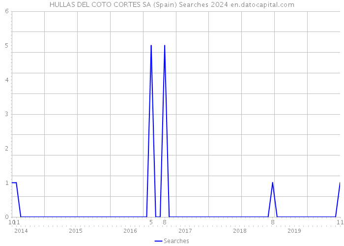 HULLAS DEL COTO CORTES SA (Spain) Searches 2024 