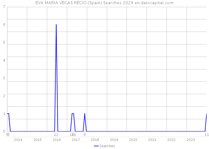 EVA MARIA VEGAS RECIO (Spain) Searches 2024 