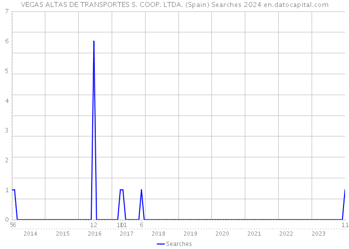 VEGAS ALTAS DE TRANSPORTES S. COOP. LTDA. (Spain) Searches 2024 
