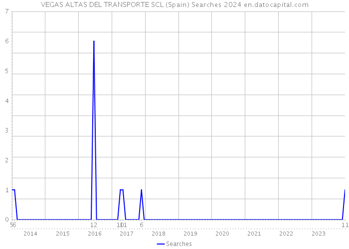 VEGAS ALTAS DEL TRANSPORTE SCL (Spain) Searches 2024 
