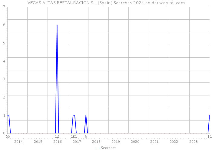 VEGAS ALTAS RESTAURACION S.L (Spain) Searches 2024 