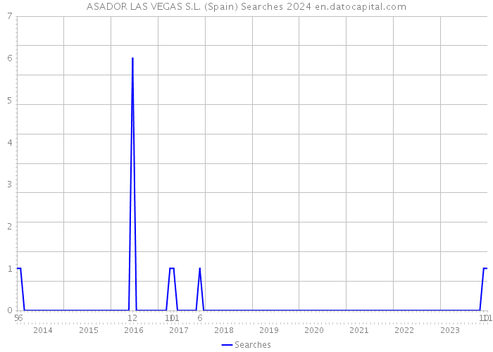 ASADOR LAS VEGAS S.L. (Spain) Searches 2024 