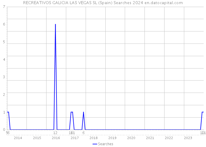 RECREATIVOS GALICIA LAS VEGAS SL (Spain) Searches 2024 