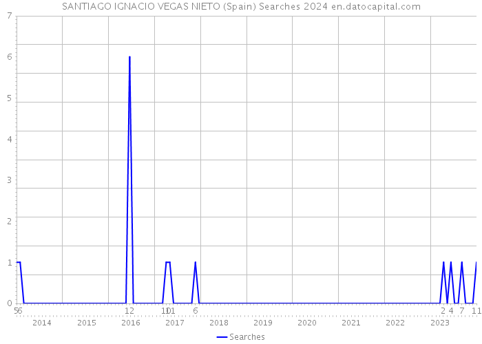 SANTIAGO IGNACIO VEGAS NIETO (Spain) Searches 2024 