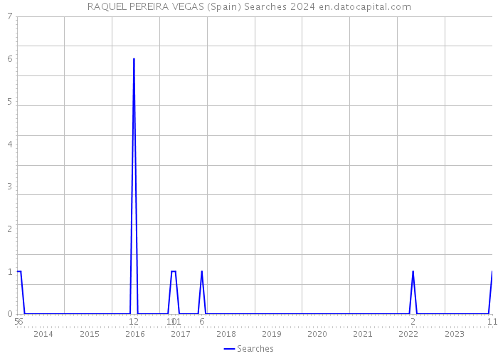 RAQUEL PEREIRA VEGAS (Spain) Searches 2024 