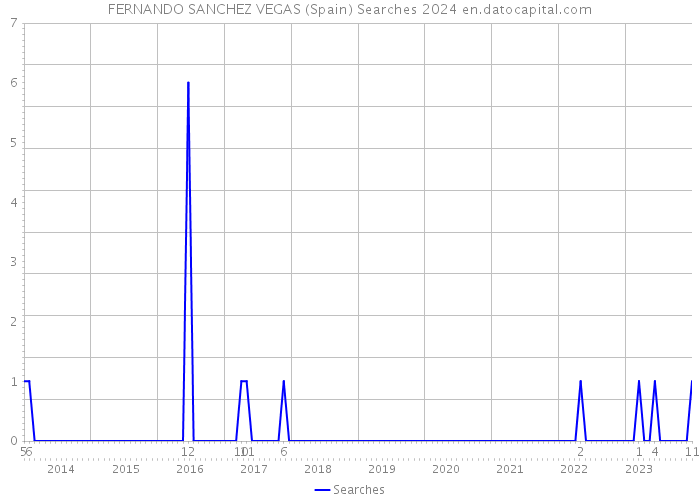 FERNANDO SANCHEZ VEGAS (Spain) Searches 2024 