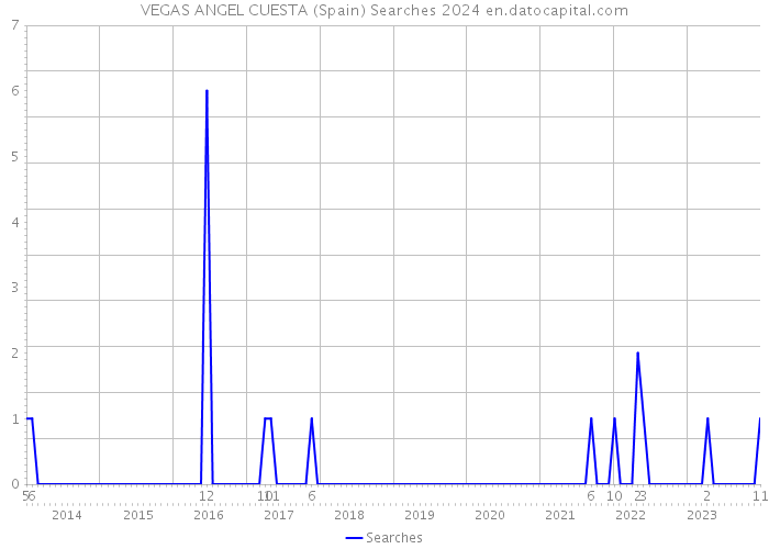 VEGAS ANGEL CUESTA (Spain) Searches 2024 