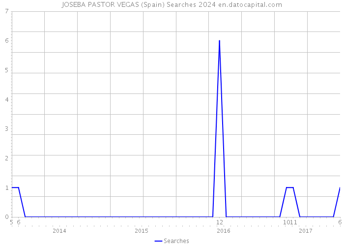 JOSEBA PASTOR VEGAS (Spain) Searches 2024 