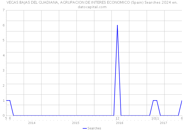 VEGAS BAJAS DEL GUADIANA, AGRUPACION DE INTERES ECONOMICO (Spain) Searches 2024 