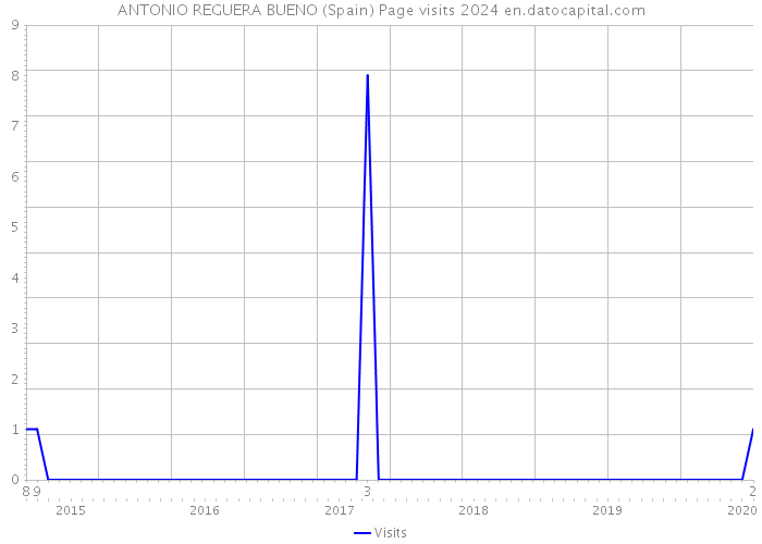 ANTONIO REGUERA BUENO (Spain) Page visits 2024 