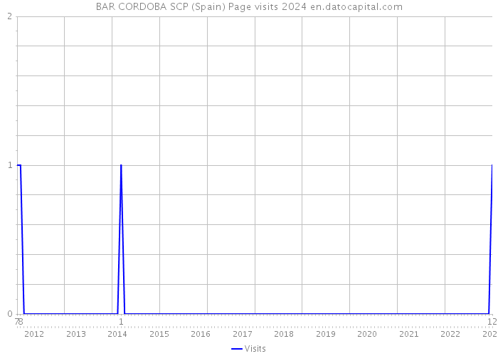 BAR CORDOBA SCP (Spain) Page visits 2024 