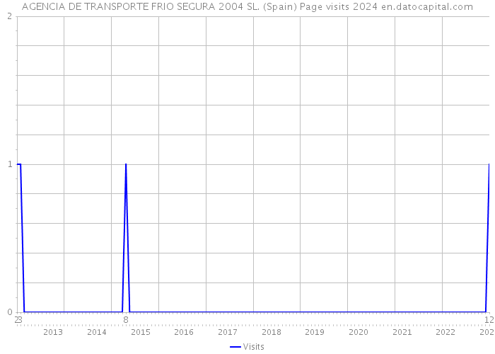 AGENCIA DE TRANSPORTE FRIO SEGURA 2004 SL. (Spain) Page visits 2024 