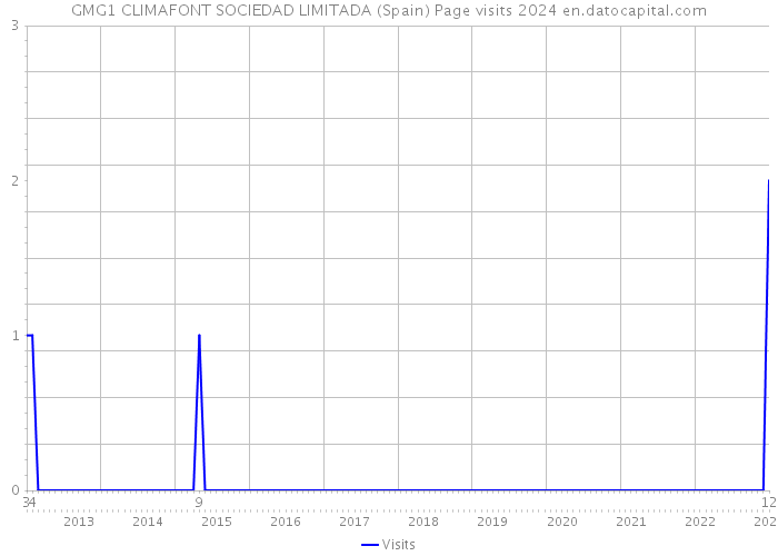 GMG1 CLIMAFONT SOCIEDAD LIMITADA (Spain) Page visits 2024 