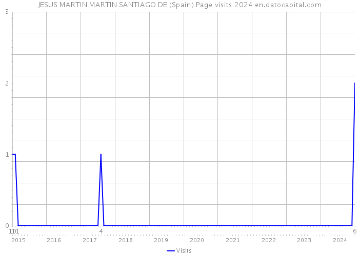 JESUS MARTIN MARTIN SANTIAGO DE (Spain) Page visits 2024 