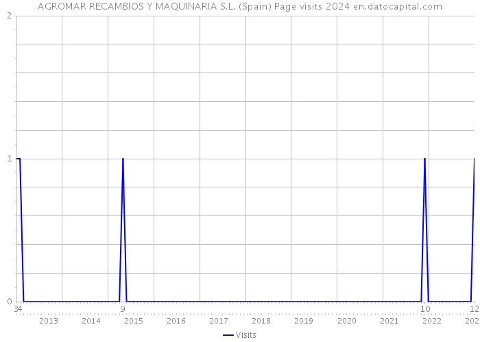AGROMAR RECAMBIOS Y MAQUINARIA S.L. (Spain) Page visits 2024 