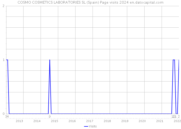 COSMO COSMETICS LABORATORIES SL (Spain) Page visits 2024 