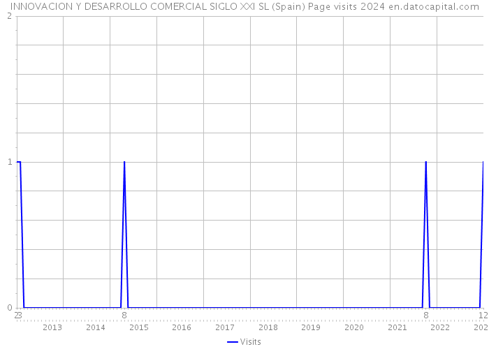INNOVACION Y DESARROLLO COMERCIAL SIGLO XXI SL (Spain) Page visits 2024 