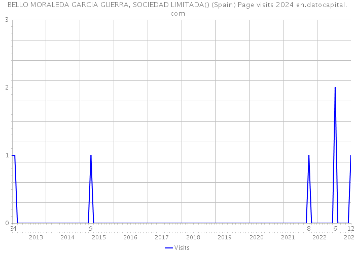 BELLO MORALEDA GARCIA GUERRA, SOCIEDAD LIMITADA() (Spain) Page visits 2024 