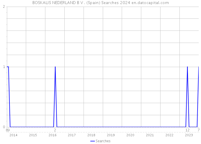 BOSKALIS NEDERLAND B V . (Spain) Searches 2024 