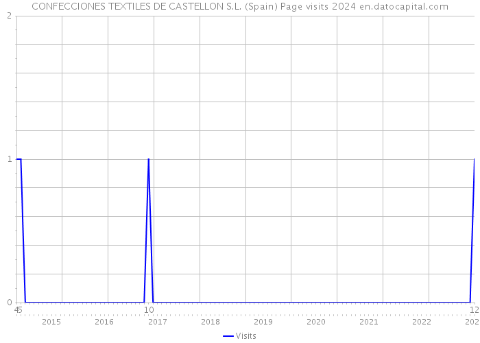 CONFECCIONES TEXTILES DE CASTELLON S.L. (Spain) Page visits 2024 