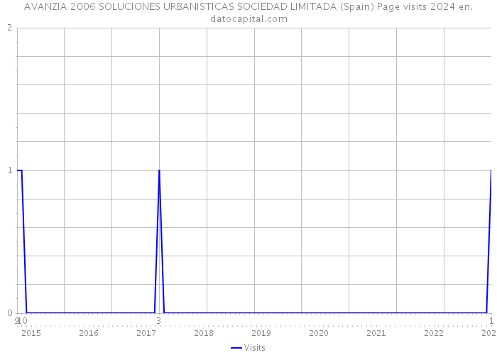 AVANZIA 2006 SOLUCIONES URBANISTICAS SOCIEDAD LIMITADA (Spain) Page visits 2024 