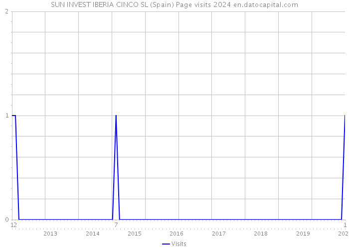 SUN INVEST IBERIA CINCO SL (Spain) Page visits 2024 