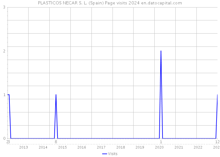 PLASTICOS NECAR S. L. (Spain) Page visits 2024 