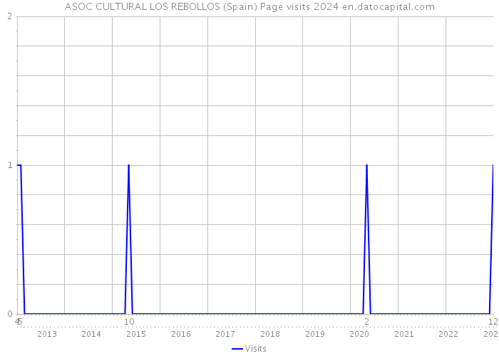 ASOC CULTURAL LOS REBOLLOS (Spain) Page visits 2024 