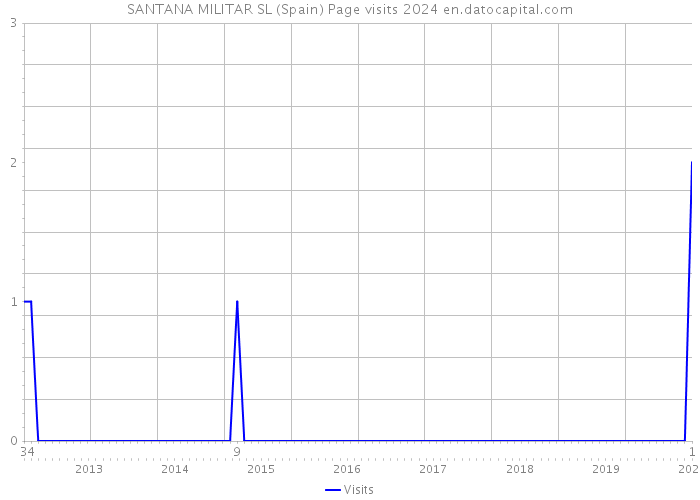SANTANA MILITAR SL (Spain) Page visits 2024 