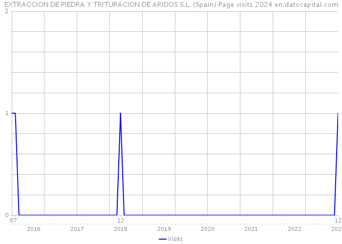 EXTRACCION DE PIEDRA Y TRITURACION DE ARIDOS S.L. (Spain) Page visits 2024 