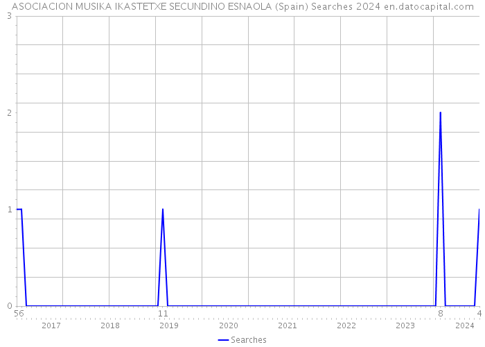 ASOCIACION MUSIKA IKASTETXE SECUNDINO ESNAOLA (Spain) Searches 2024 