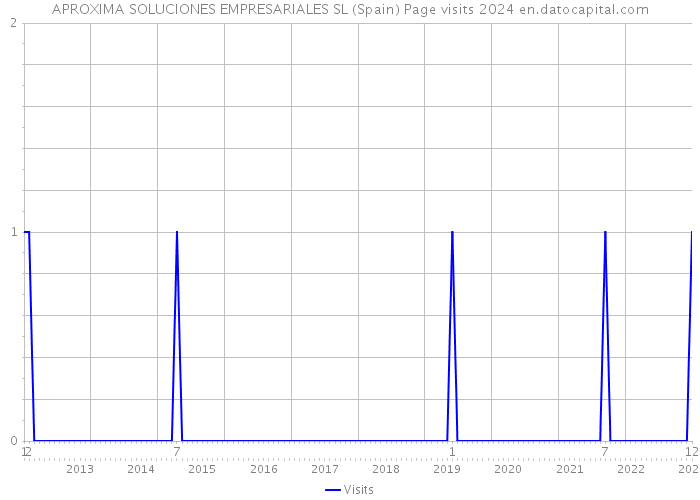 APROXIMA SOLUCIONES EMPRESARIALES SL (Spain) Page visits 2024 