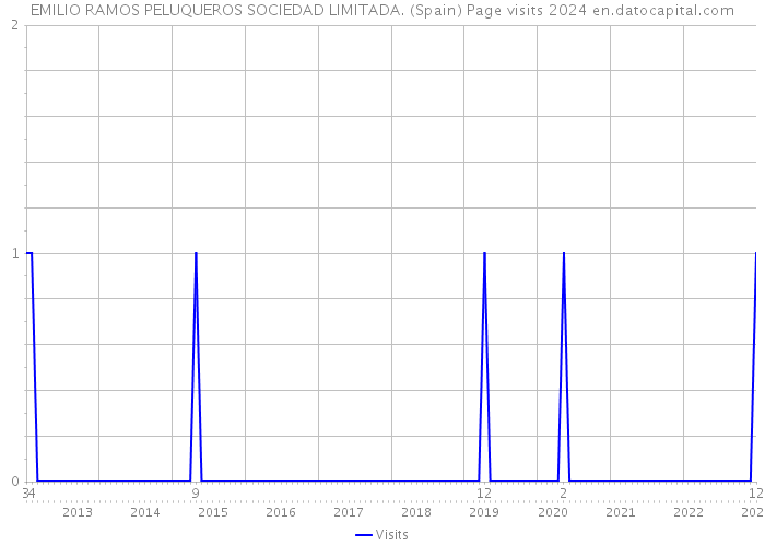 EMILIO RAMOS PELUQUEROS SOCIEDAD LIMITADA. (Spain) Page visits 2024 