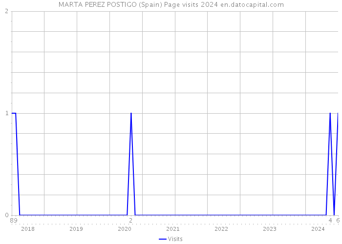 MARTA PEREZ POSTIGO (Spain) Page visits 2024 