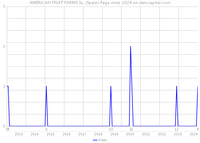 AMERICAN FRUIT FARMS SL. (Spain) Page visits 2024 