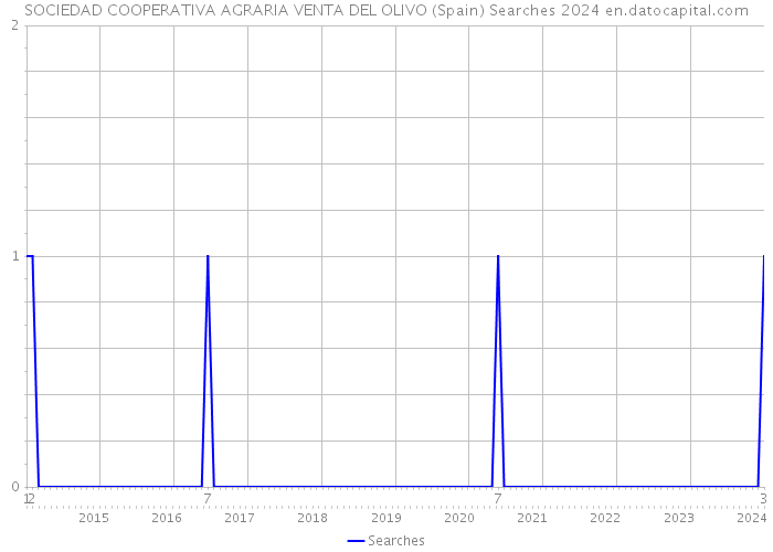 SOCIEDAD COOPERATIVA AGRARIA VENTA DEL OLIVO (Spain) Searches 2024 