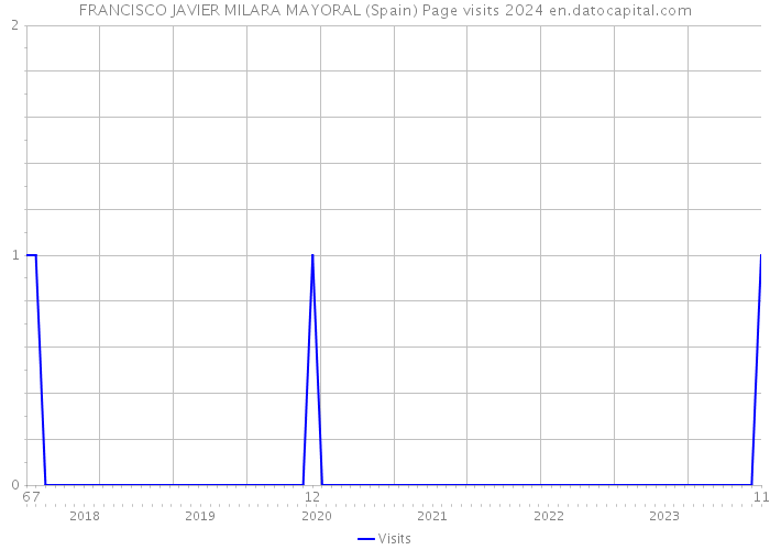 FRANCISCO JAVIER MILARA MAYORAL (Spain) Page visits 2024 