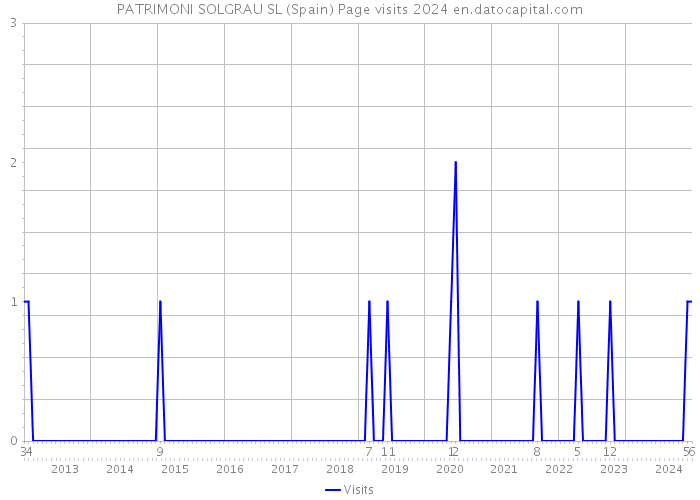 PATRIMONI SOLGRAU SL (Spain) Page visits 2024 