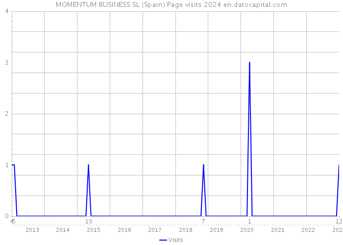 MOMENTUM BUSINESS SL (Spain) Page visits 2024 