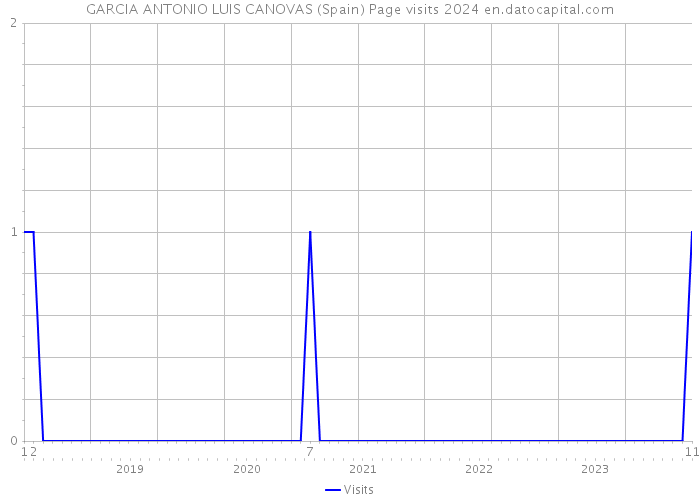 GARCIA ANTONIO LUIS CANOVAS (Spain) Page visits 2024 