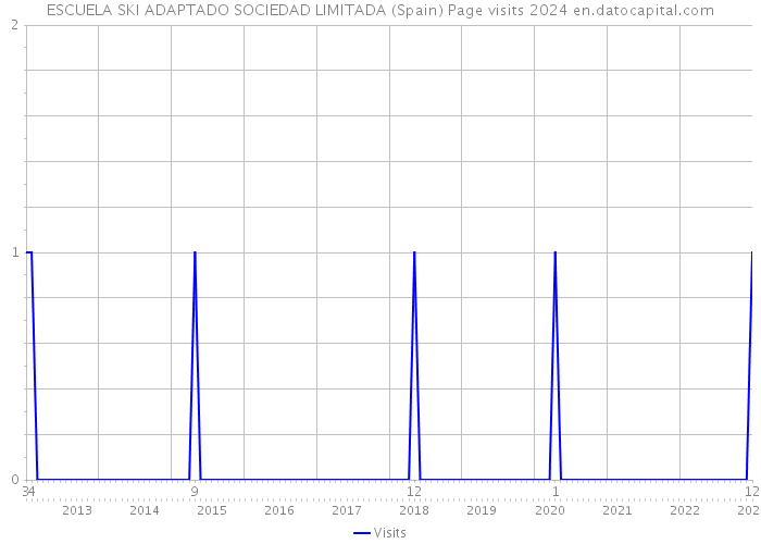 ESCUELA SKI ADAPTADO SOCIEDAD LIMITADA (Spain) Page visits 2024 
